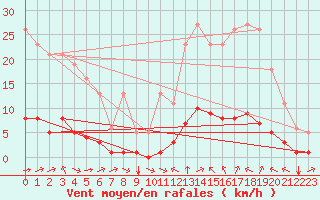 Courbe de la force du vent pour Sant Quint - La Boria (Esp)