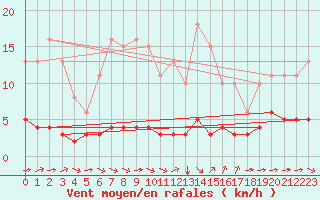 Courbe de la force du vent pour Sant Quint - La Boria (Esp)