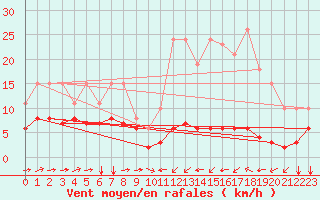 Courbe de la force du vent pour Ontinyent (Esp)