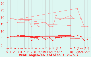 Courbe de la force du vent pour Paris Saint-Germain-des-Prs (75)