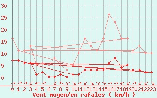 Courbe de la force du vent pour Carrion de Calatrava (Esp)