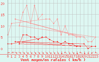 Courbe de la force du vent pour Chatelus-Malvaleix (23)