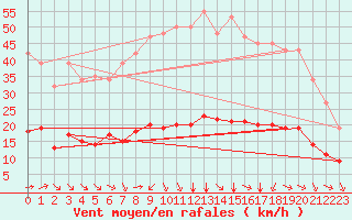 Courbe de la force du vent pour Saint-Sorlin-en-Valloire (26)