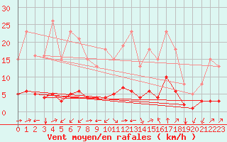 Courbe de la force du vent pour Aniane (34)
