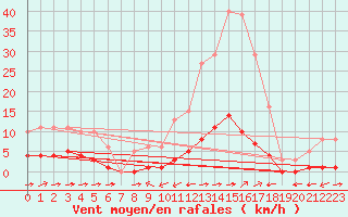 Courbe de la force du vent pour Sant Quint - La Boria (Esp)