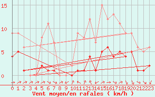 Courbe de la force du vent pour Souprosse (40)