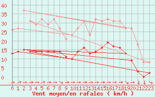 Courbe de la force du vent pour Saint-Yrieix-le-Djalat (19)