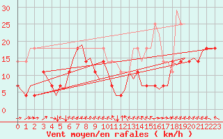 Courbe de la force du vent pour Svalbard Lufthavn