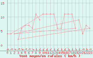 Courbe de la force du vent pour Aboyne