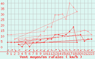 Courbe de la force du vent pour Xativa
