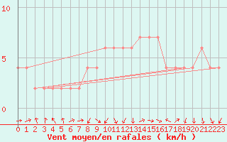 Courbe de la force du vent pour Orense