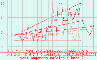 Courbe de la force du vent pour Hawarden