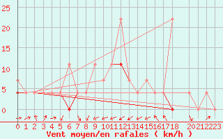 Courbe de la force du vent pour Gjerstad