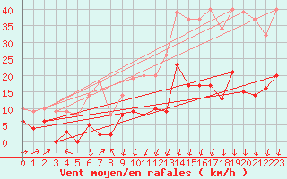 Courbe de la force du vent pour Formigures (66)