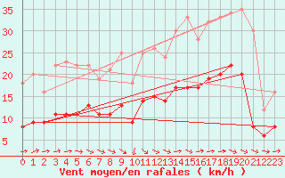 Courbe de la force du vent pour Cazaux (33)