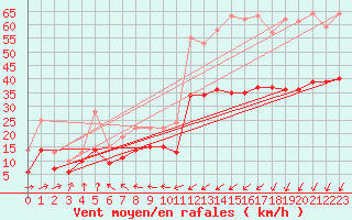 Courbe de la force du vent pour Ploudalmezeau (29)