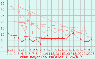 Courbe de la force du vent pour Chaumont (Sw)