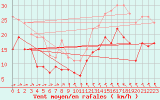 Courbe de la force du vent pour Cambrai / Epinoy (62)