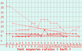 Courbe de la force du vent pour Kvikkjokk Arrenjarka A