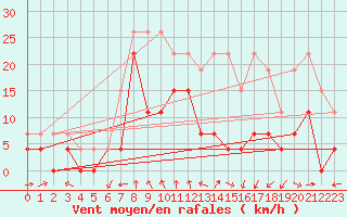 Courbe de la force du vent pour Clermont-Ferrand (63)