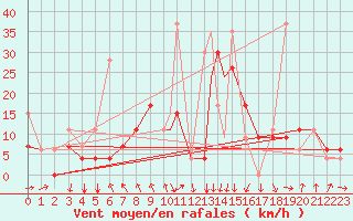 Courbe de la force du vent pour Konya