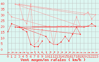 Courbe de la force du vent pour Saentis (Sw)