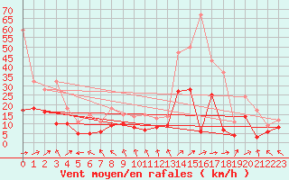 Courbe de la force du vent pour Ble / Mulhouse (68)