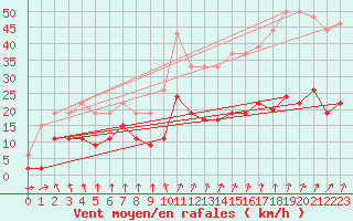 Courbe de la force du vent pour Montlimar (26)