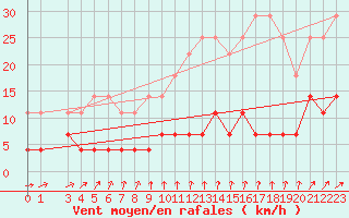 Courbe de la force du vent pour Sala