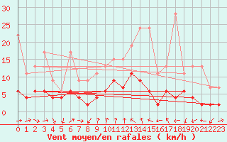 Courbe de la force du vent pour La Fretaz (Sw)