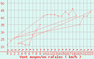 Courbe de la force du vent pour la bouée 63109