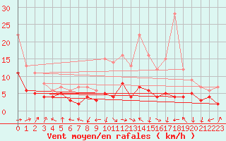 Courbe de la force du vent pour Bergerac (24)