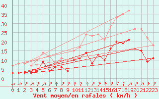 Courbe de la force du vent pour Alenon (61)