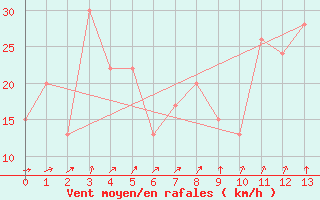 Courbe de la force du vent pour Scottsdale No. 2