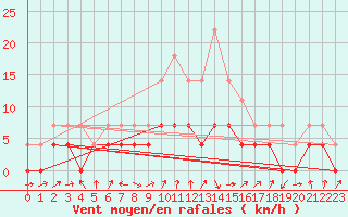 Courbe de la force du vent pour Tirgu Jiu