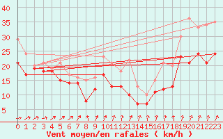 Courbe de la force du vent pour Ummendorf