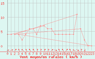 Courbe de la force du vent pour Ciudad Real