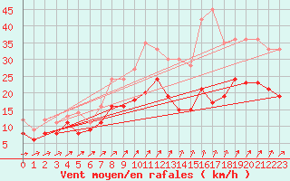 Courbe de la force du vent pour Olpenitz