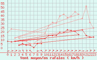 Courbe de la force du vent pour Metz (57)