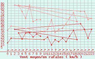 Courbe de la force du vent pour Titlis