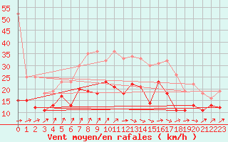 Courbe de la force du vent pour Melun (77)