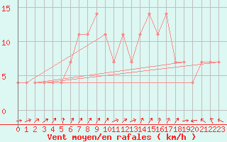 Courbe de la force du vent pour Mullingar