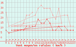 Courbe de la force du vent pour Constance (All)