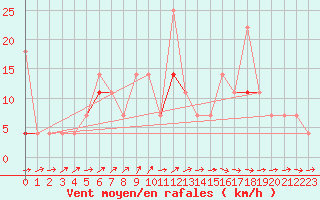 Courbe de la force du vent pour Losistua