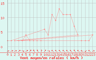 Courbe de la force du vent pour Orense