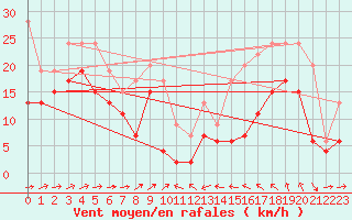 Courbe de la force du vent pour Cap Corse (2B)