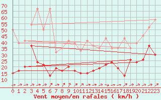 Courbe de la force du vent pour Moleson (Sw)