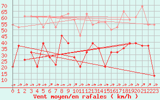 Courbe de la force du vent pour Moleson (Sw)