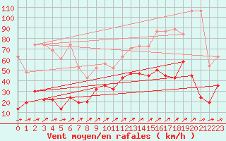 Courbe de la force du vent pour Les Diablerets