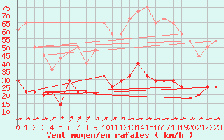 Courbe de la force du vent pour Villardeciervos